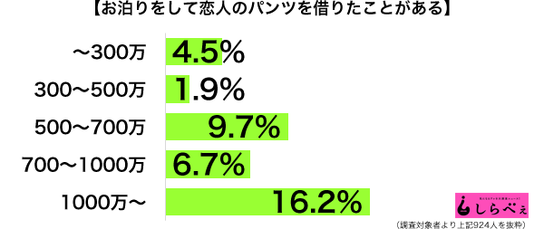 お泊りで恋人のパンツを借りる人　高収入が多い不思議な現象に…