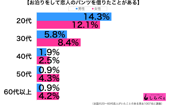 お泊りで恋人のパンツを借りる人　高収入が多い不思議な現象に…