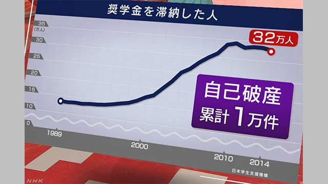 “奨学金破産”追い詰められる若者と家族 