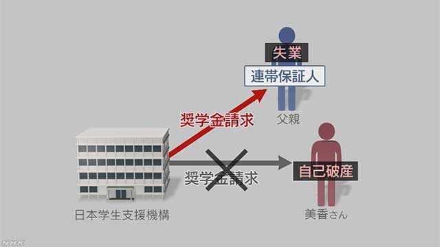 “奨学金破産”追い詰められる若者と家族 