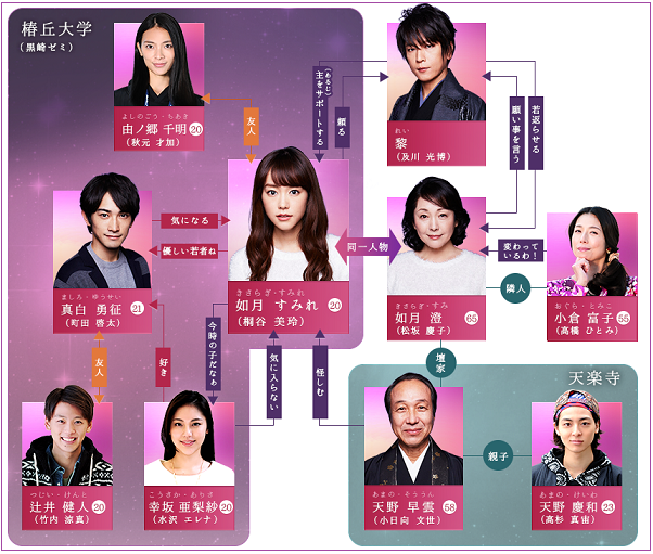 ドラマの相関図を貼るトピ