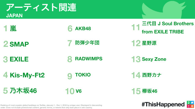2016年に日本で最もつぶやかれたアーティスト名は？Twitter社が発表