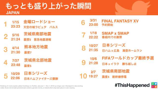 2016年に日本で最もつぶやかれたアーティスト名は？Twitter社が発表