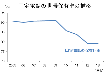 NTT、固定電話の通話料大幅見直しへ 長距離9割引き