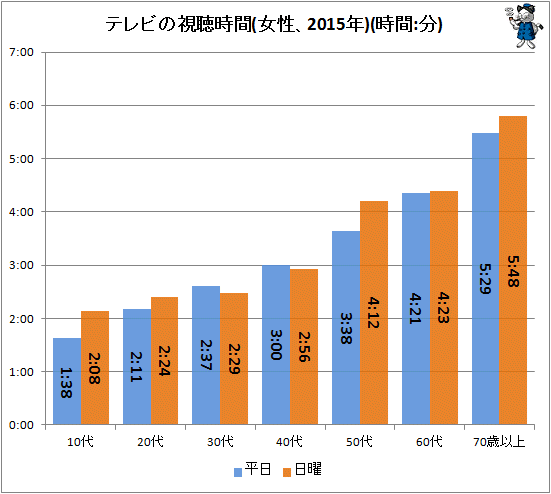 一日平均何時間くらいテレビ見てますか？