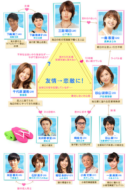 ドラマの相関図を貼るトピ