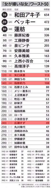 「女に嫌われるオンナ」2016年の1位は…