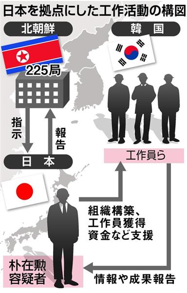 朝鮮大学校元幹部逮捕　「スパイ天国・日本」狙い撃ち　北朝鮮の指示役、韓国大統領選でも暗躍 - 産経ニュース