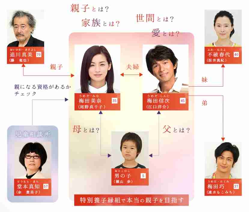 ドラマの相関図を貼るトピ