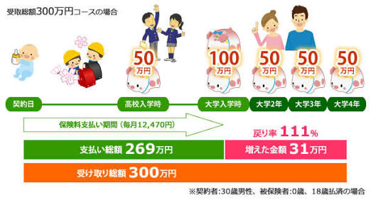 保険 学資 かんぽ