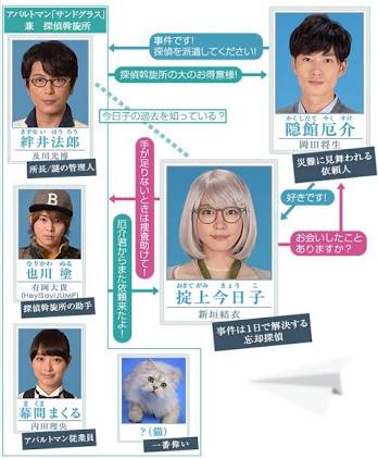 ドラマの相関図を貼るトピ