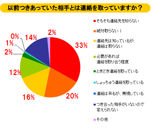 元カレに連絡したことありますか？