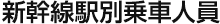 新幹線駅別乗車人員（2015年度）：JR東日本