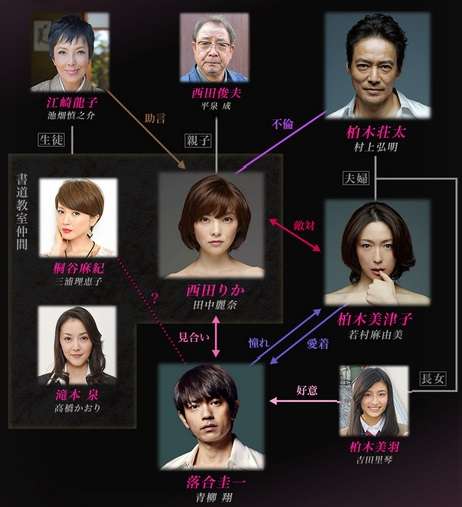 ドラマの相関図を貼るトピ