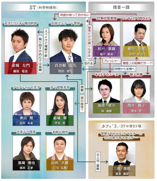 ドラマの相関図を貼るトピ