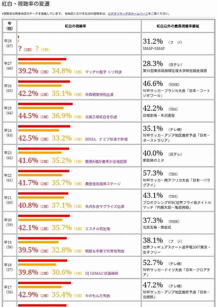 紅白派？ガキ使派？