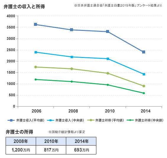 弁護士の給料半減！年収200万～300万も当たり前の悲惨な現実 