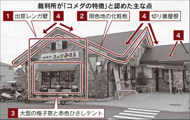 「コメダ珈琲店」そっくり、店舗使用禁じる　東京地裁