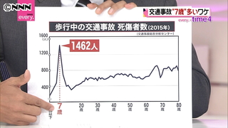 交通事故「７歳突出のワケ」と「対策法」｜日テレNEWS24