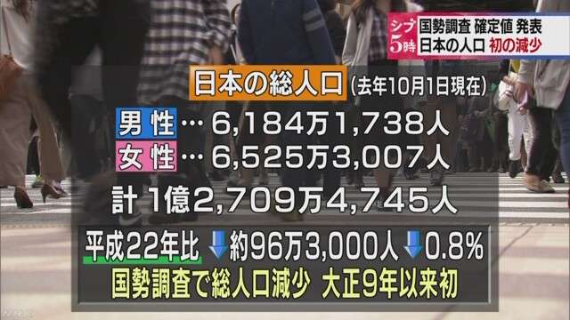 日本の総人口、初のマイナス0.8％減…外国人は6.3％増え過去最高にー国勢調査