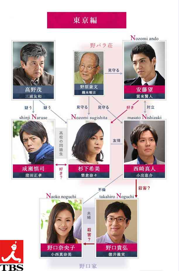 ドラマの相関図を貼るトピ