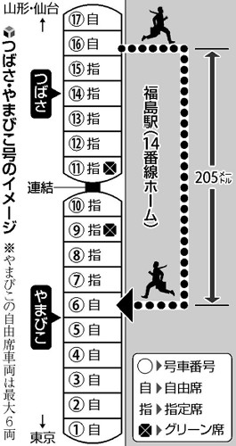 新幹線乗り換え福島ダッシュ、ＪＲ「ご遠慮を」 : 社会 : 読売新聞（YOMIURI ONLINE）