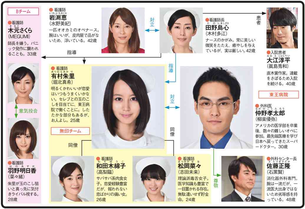 ドラマの相関図を貼るトピ