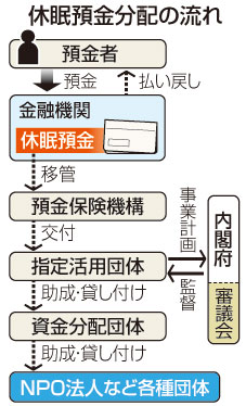 貧困対策や若者支援に活用＝「休眠預金法」が成立