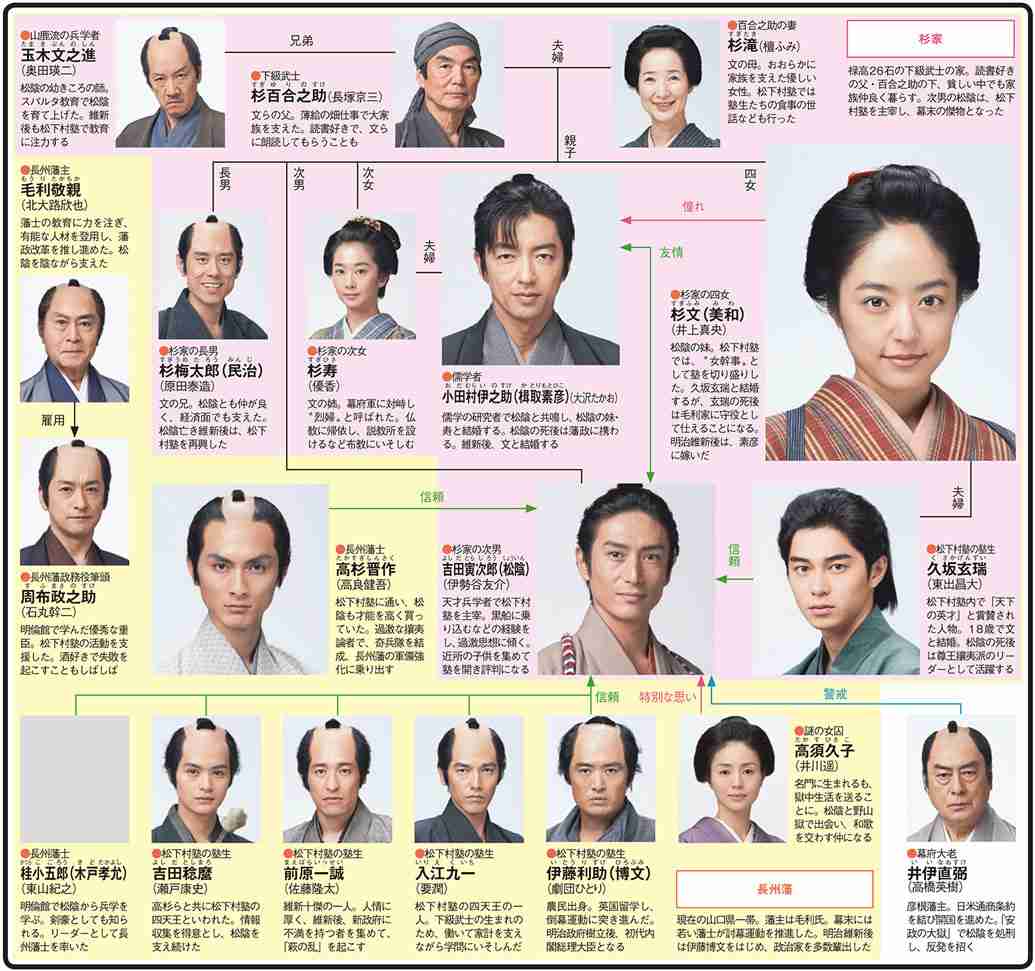 ドラマの相関図を貼るトピ