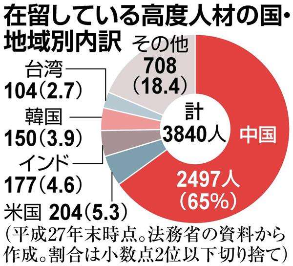 有能な在日外国人、在留１年で永住権　対象の３分の２は中国籍か　政府が規定緩和検討（1/2ページ） - 産経ニュース