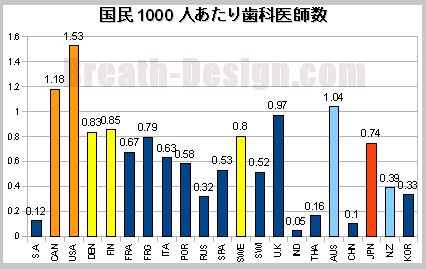 歯科医、2029年には1万4千人過剰…合格基準引き上げも検討