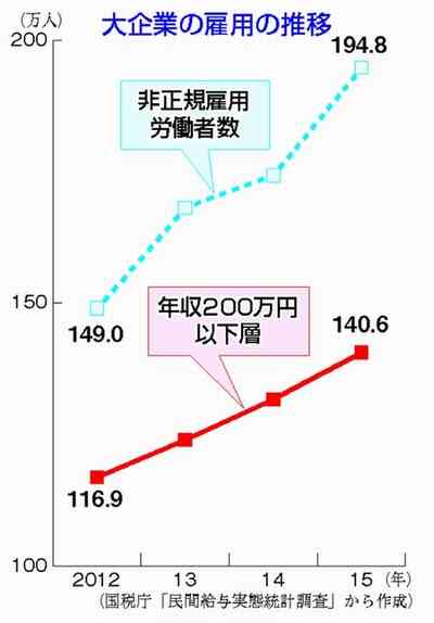 大企業で働いても貧困　年収200万以下　3年で2割増/非正規雇用の急増で