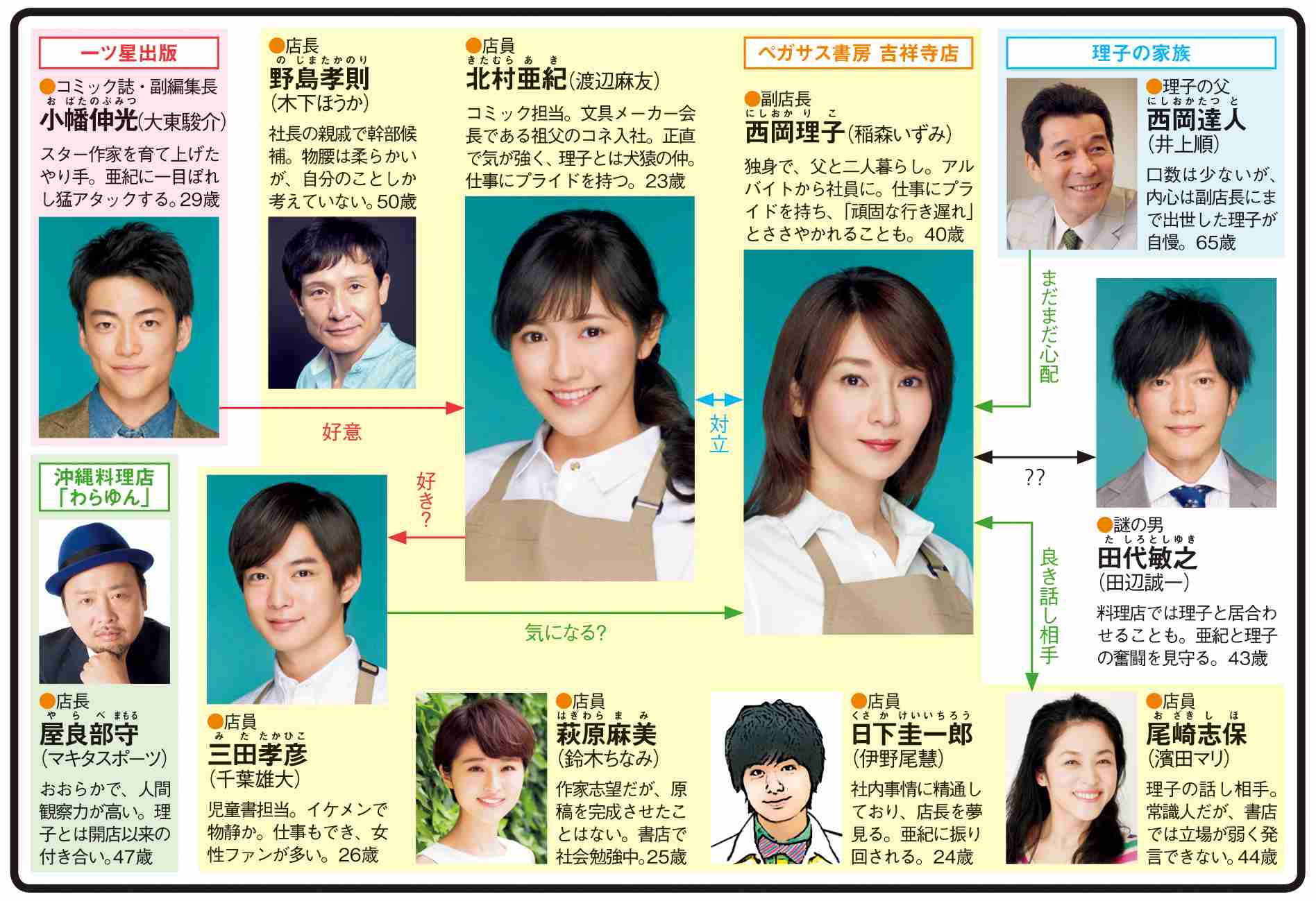 ドラマの相関図を貼るトピ