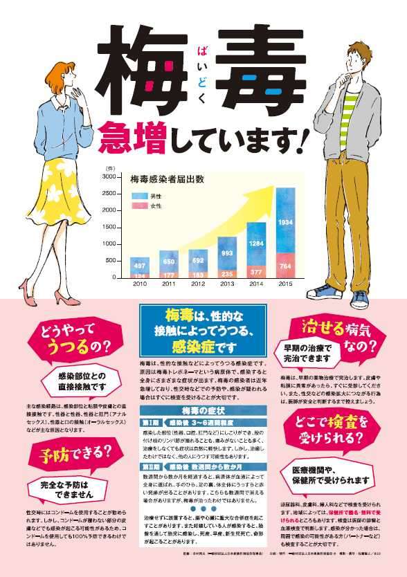 性病になったことありますか？