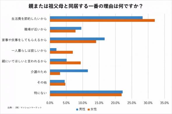 親と同居する「未婚男女」、実家を出ない理由は？
