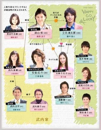 ドラマの相関図を貼るトピ