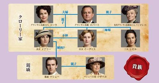 ドラマの相関図を貼るトピ