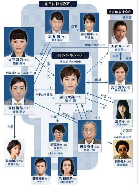 ドラマの相関図を貼るトピ
