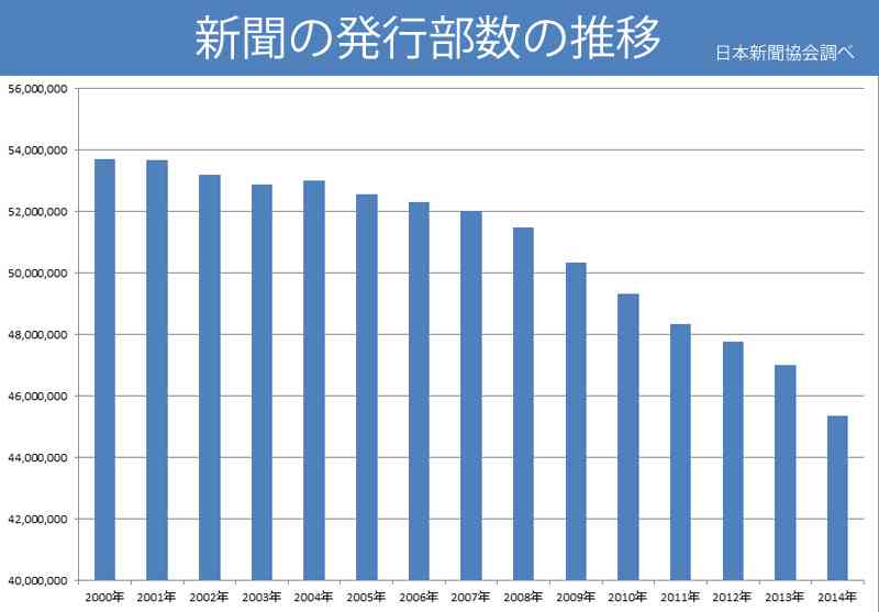 政治・経済分野で新聞を「信頼している」20代は2割弱 若い人ほど少ないことが明らかに