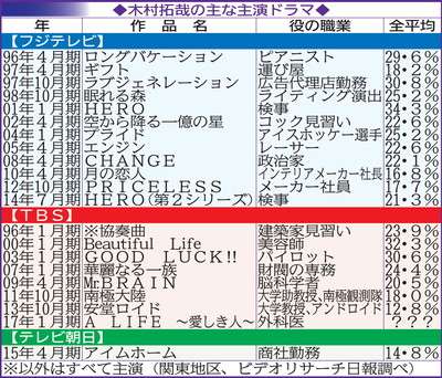 木村拓哉、『A LIFE』で