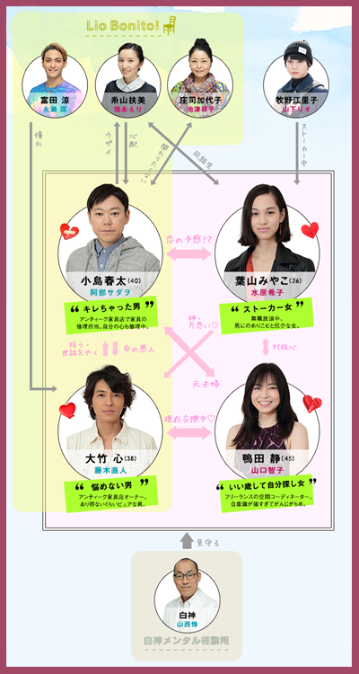 ドラマの相関図を貼るトピ