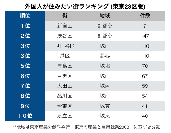 外国人が住みたい街ランキング（2016年11月版） - 外国人向け不動産サービス - REJ（リアルエステートジャパン）