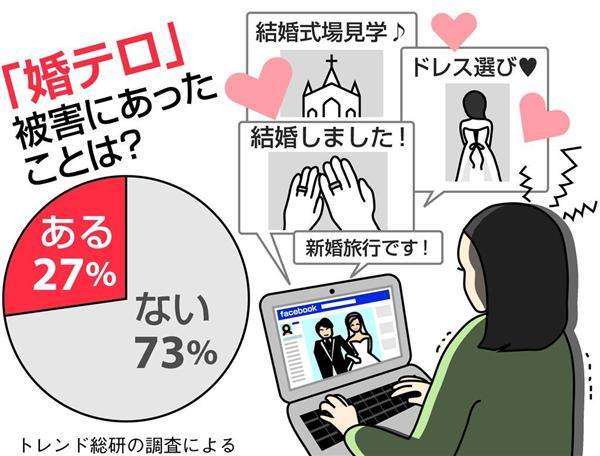 幸せのお裾分けのつもりが「婚テロ」に　SNSでの結婚報告にモヤモヤする人、3割も