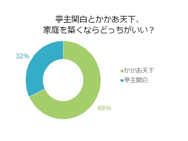 亭主関白とカカア天下、どっちがうまくいく？
