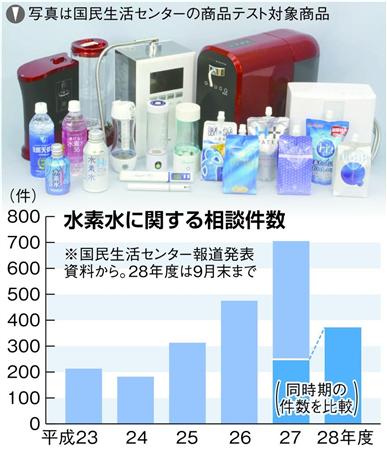「水素水」 水素濃度が表示値を下回ったり、検出されない結果も…国民生活センターが商品テスト