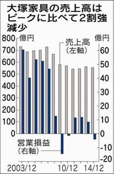大塚家具・久美子社長、現金と預金が90億円減の異常事態