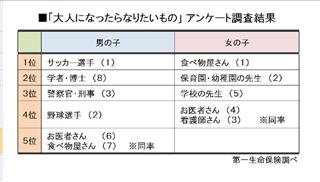 男の子がなりたい職業「学者」2位に急上昇、連続ノーベル賞効果か　女の子は「食べ物屋さん」が20年連続の1位