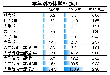 大学休むのに66万円…？値下げ訴えた女性ブログ話題