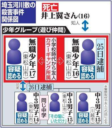 「けいれんし始めて―」犯行詳細を知人に…新たに4人の少年逮捕【埼玉・東松山の16歳殺害】