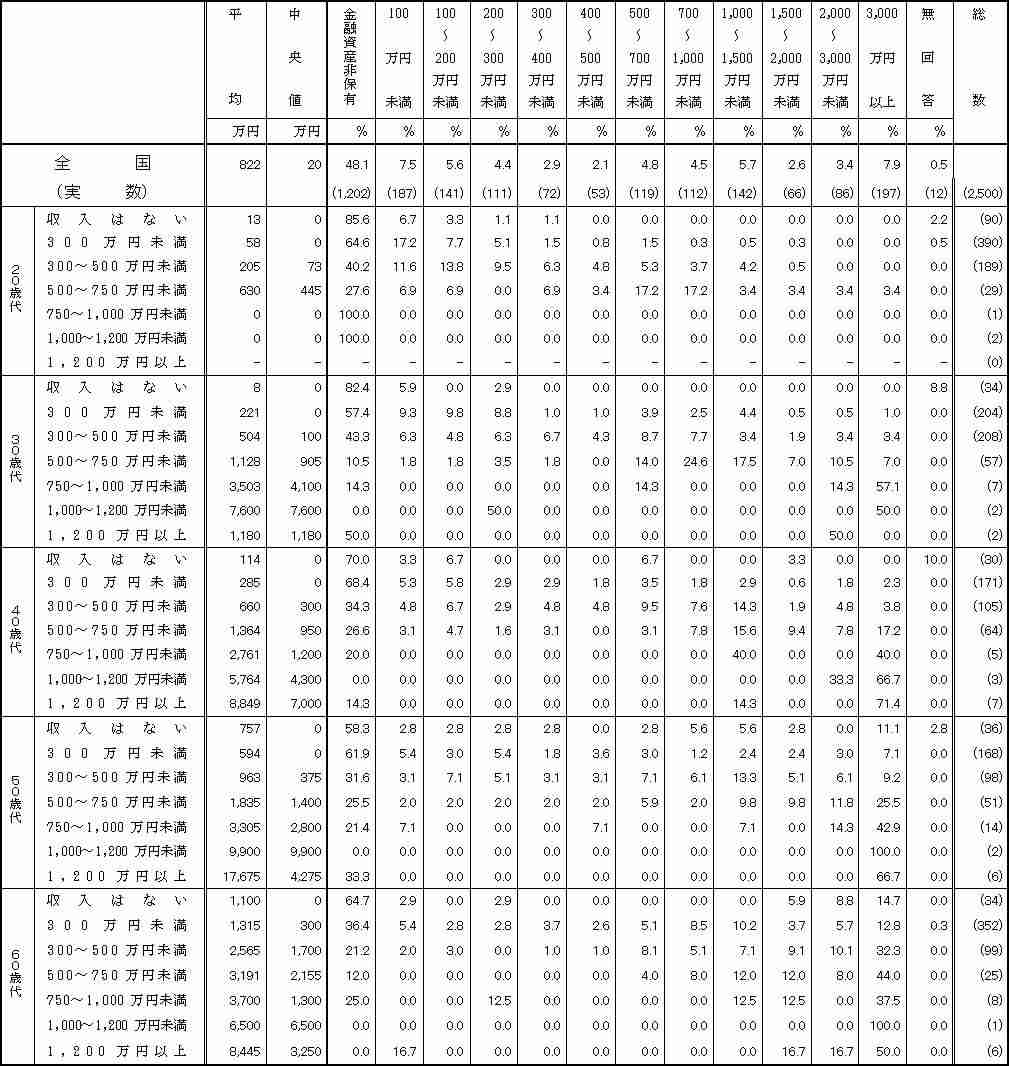 30代・年収400万円ならいくら貯蓄があるのがフツー？ 「独身者の平均額は822万円」というデータの正しい読み方は？ （日経ウーマンオンライン（日経ウーマン）） - Yahoo!ニュース
